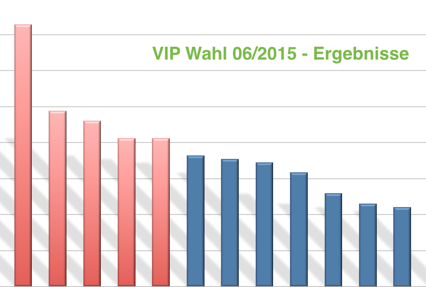 Ergebnis der VIP Wahl 06/2015